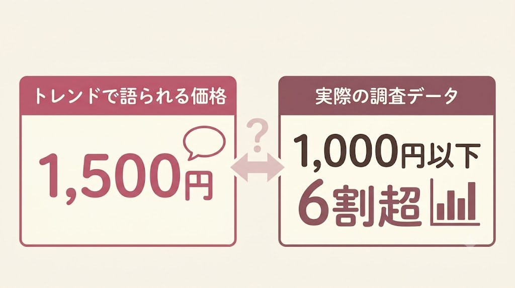 「シャンプー1,500円が当たり前」というトレンドと調査データの実際の予算のギャップを示す対比グラフ