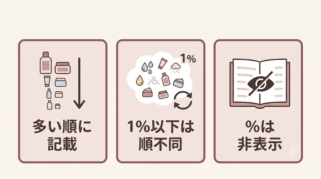 化粧品の全成分表示のルール（多い順記載・1%以下は順不同・％は非表示）を示す図解