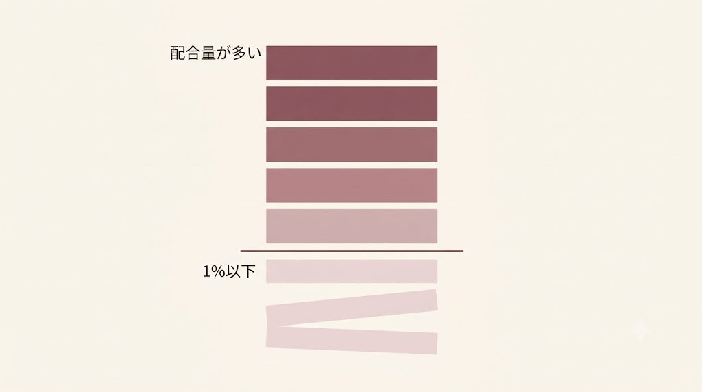 化粧水の全成分表示を模した配合順・1%ラインの図解