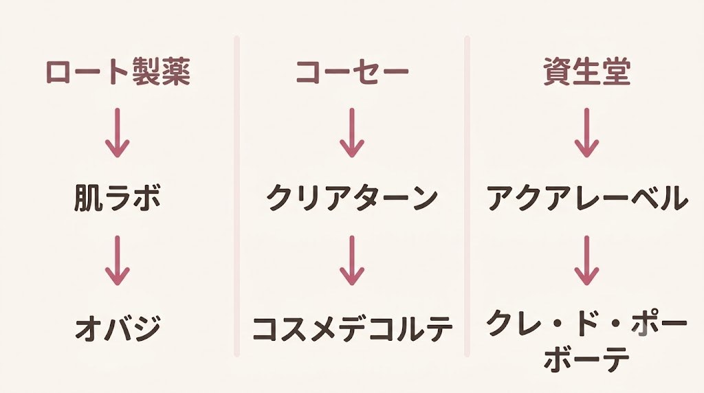 ロート製薬・コーセー・資生堂それぞれのプチプラブランドと高価格帯ブランドの関係を示す図
