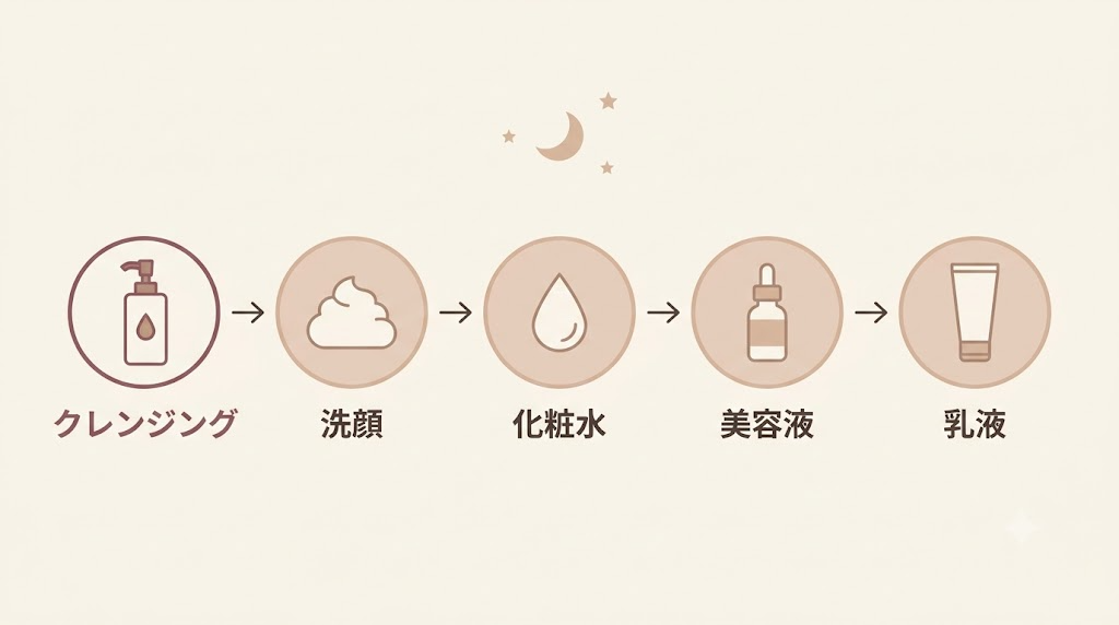 夜のスキンケア手順フロー図(クレンジング→洗顔→化粧水→美容液→乳液・クリーム)