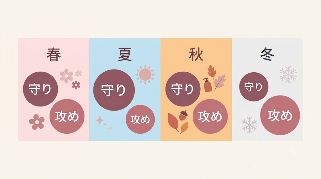 春夏秋冬の美白ケア年間スケジュール図解