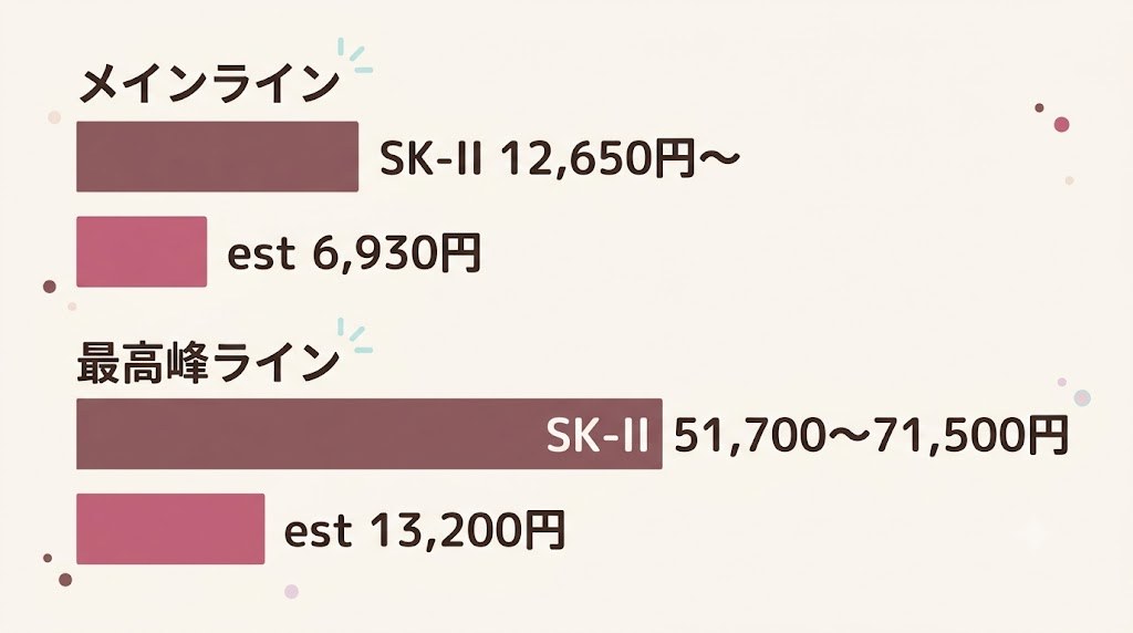 SK-IIとestのメインライン・最高峰ラインの価格帯を比較した図
