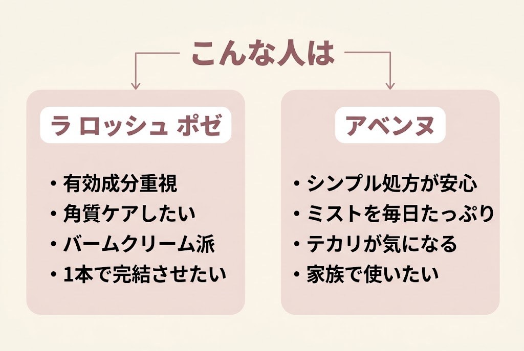 ラ ロッシュ ポゼとアベンヌ、どんな人に向いているかの選び分けフロー図解