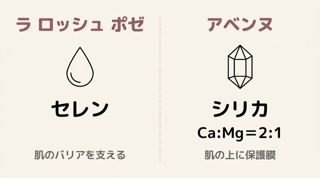 ラ ロッシュ ポゼとアベンヌ、温泉水の違いを示す比較図解