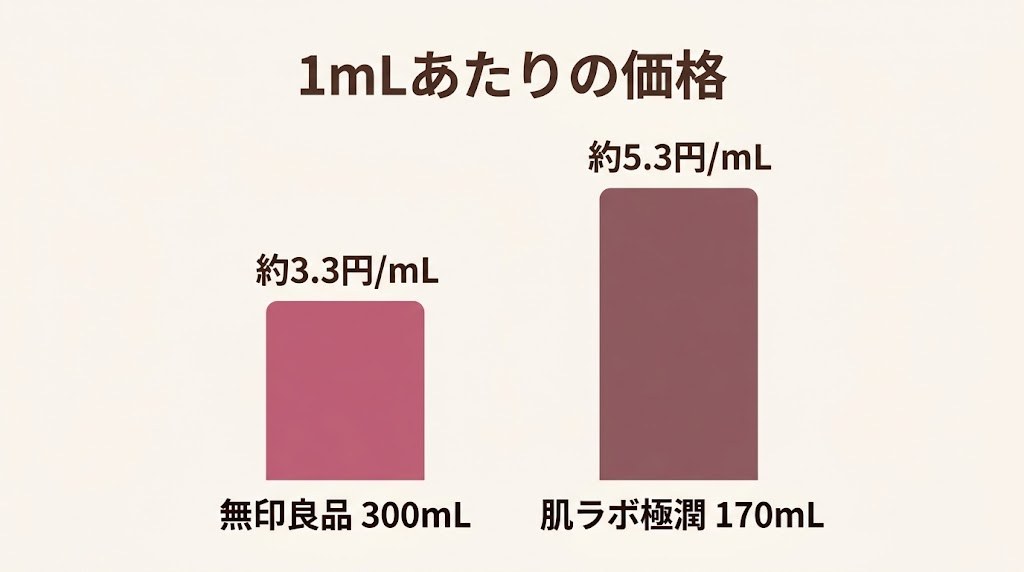 無印良品と肌ラボ極潤の1mLあたりの価格を比較した棒グラフ